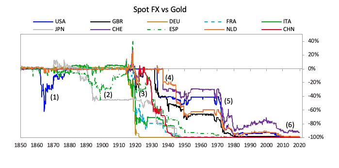 World currencies