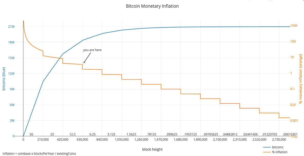 BTC inflation